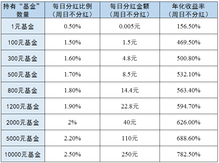 富城基金APP骗局_富城基金拉人头奖励_投资公司每天签到送2元