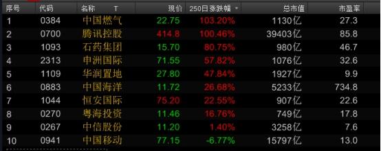 恒生国企指数成分股调整_腾讯控股石药集团申洲国际纳入_h股 红筹股 蓝筹股