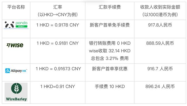 熊猫速汇个人汇款_香港跨境汇款平台对比_香港信用卡还款方式