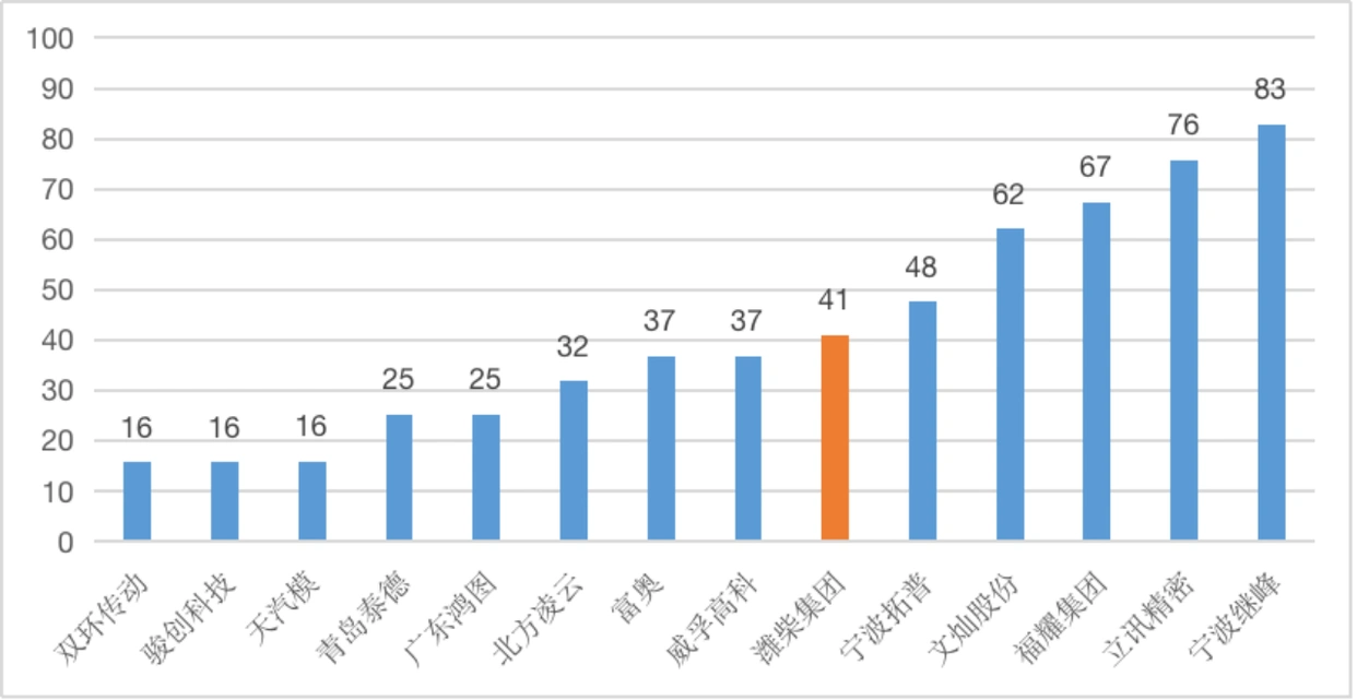 _潍柴动力股份有限公司财务分析报告_ 潍柴集团发展环境分析