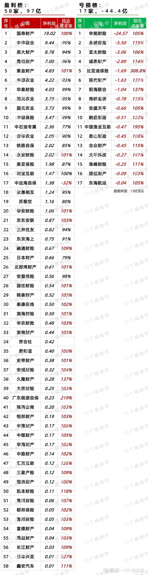 保险公司季度分析报告_财险公司上半年净利润_财险行业综合成本率改善