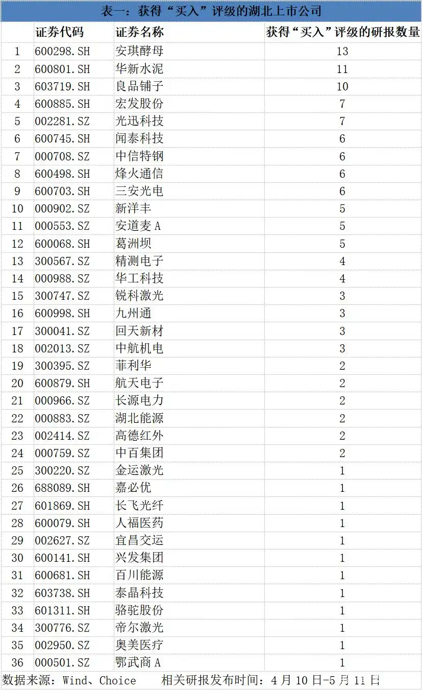 湖北上市公司券商研报投资建议_湖北A股上市公司研报目标价_研报买入的股票