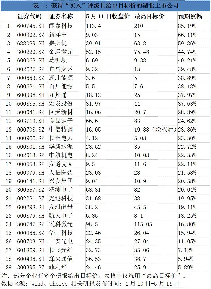 湖北A股上市公司研报目标价_研报买入的股票_湖北上市公司券商研报投资建议