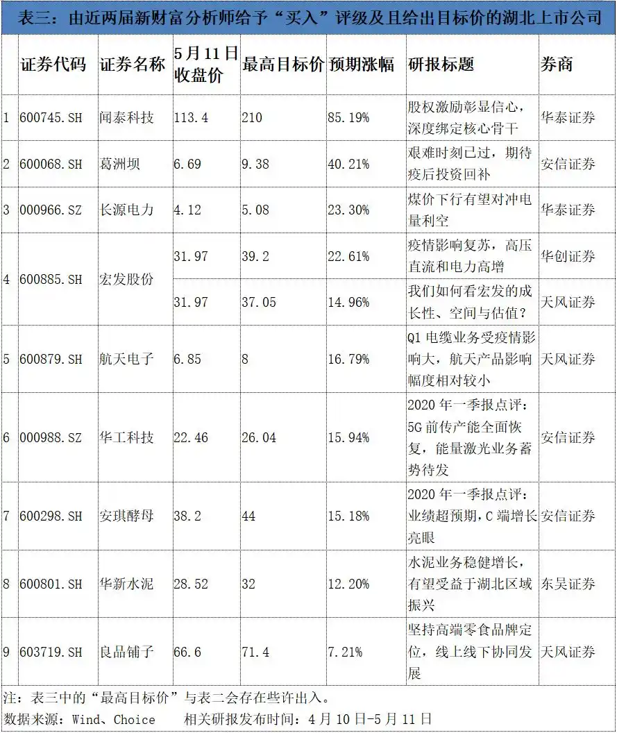 研报买入的股票_湖北A股上市公司研报目标价_湖北上市公司券商研报投资建议