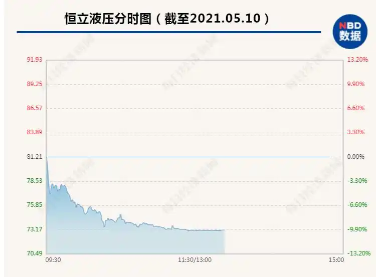 恒立液压股价暴跌10%原因分析_研报买入的股票_恒立液压2021年业绩增长情况