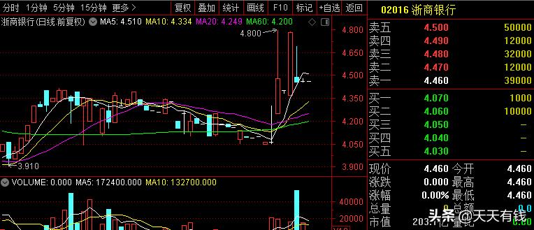 浙商银行上市破发分析_浙商银行中签率最高的新股_打新股为啥从来不中签