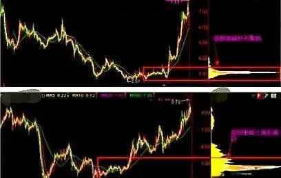 股票筹码分布怎么看_识别洗盘出货_筹码分布分析