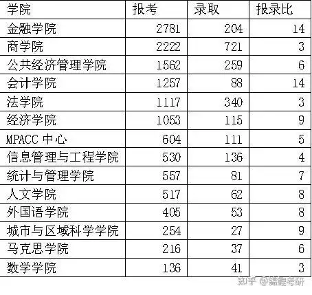 上海财经大学专科考研_考研政治英语数学专业课复习攻略_上海财经大学保险专硕考研经验分享