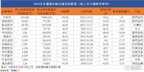 A股新股上市破发_打新股为啥从来不中签_新股弃购规模创新高