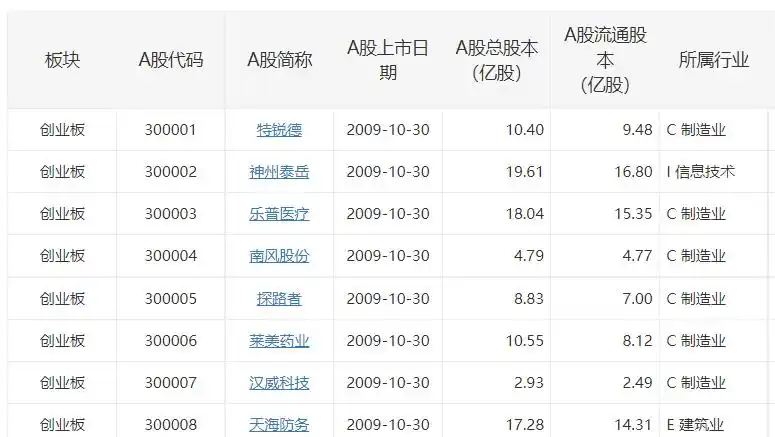 中小板与创业板的代码_主板中小板合并代码_中国股票市场层次分类