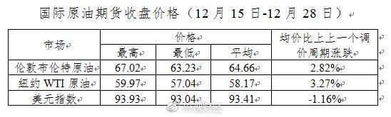 成品油价格上调_12月28日油价调整_成品油调价窗口今开启 或迎今年第八次上调