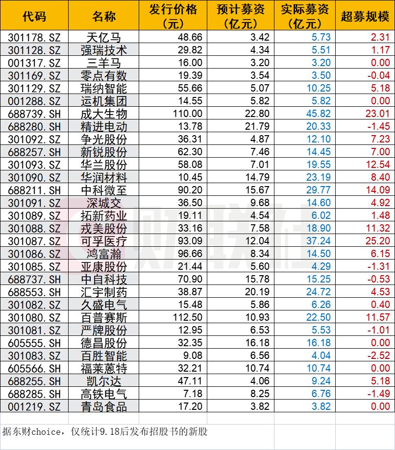 新股上市首日破发_注册制新股定价贵了吗_打新股为啥从来不中签