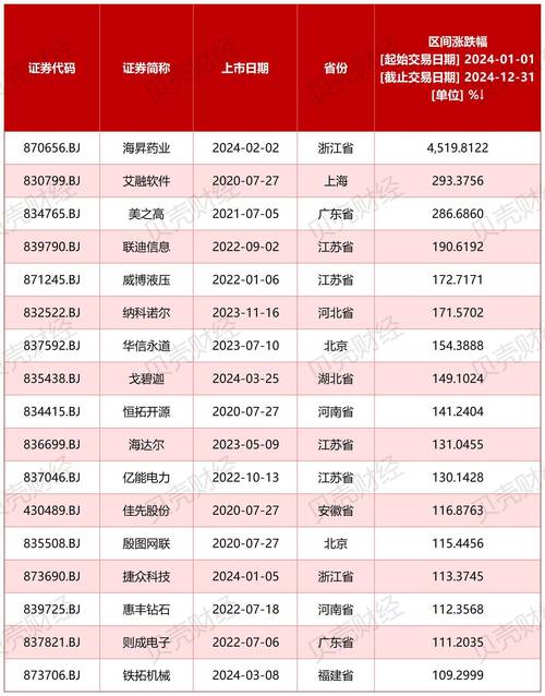 北交所IPO上市条件_中小板 创业板 新三板_科创板上市标准对比