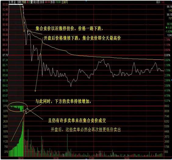 集合竞价买入股票_集合竞价成交量分析_指数开盘心理影响