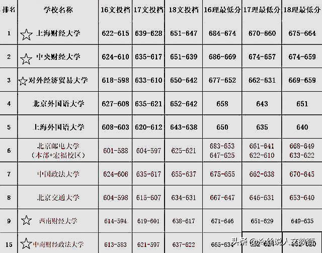 上海财经大学mba录取分数线_上海财经大学 中央财经大学 对外经济贸易大学