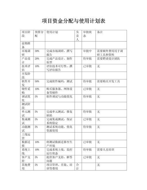 项目资金使用计划_项目预算分配原则_资金使用计划怎么写