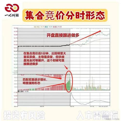 集合竞价买入股票_主力集合竞价试盘手法_集合竞价涨停主力撤单