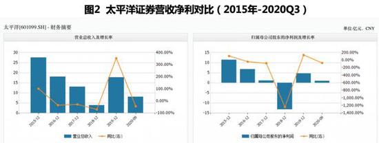 太平洋证券2020年财报分析_太平洋证券营收下滑原因_太平洋证券股票行情网易财经