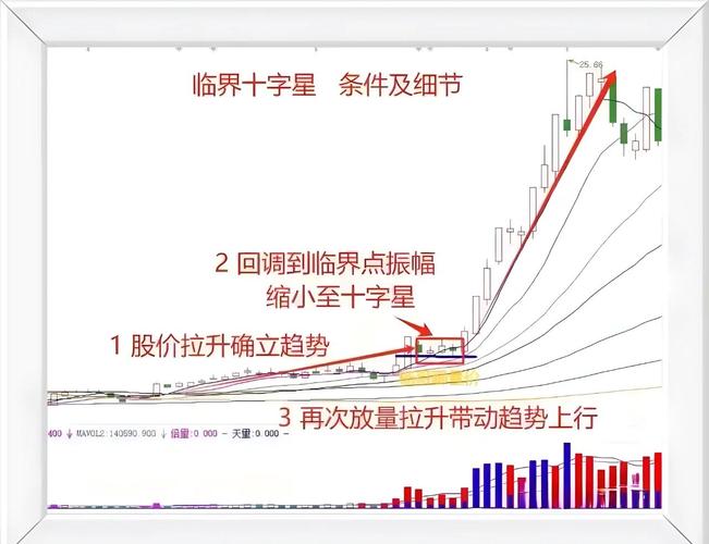 右肩十字星选股技巧_大盘上涨选股方法_k线图十字星