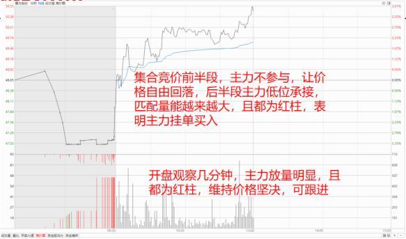 集合竞价实战技巧_集合竞价买入股票_集合竞价看盘口语言