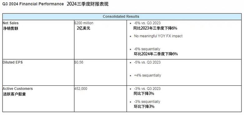 usana优莎娜股票_USANA净销售额下降原因_USANA 2023年第二季度财报分析