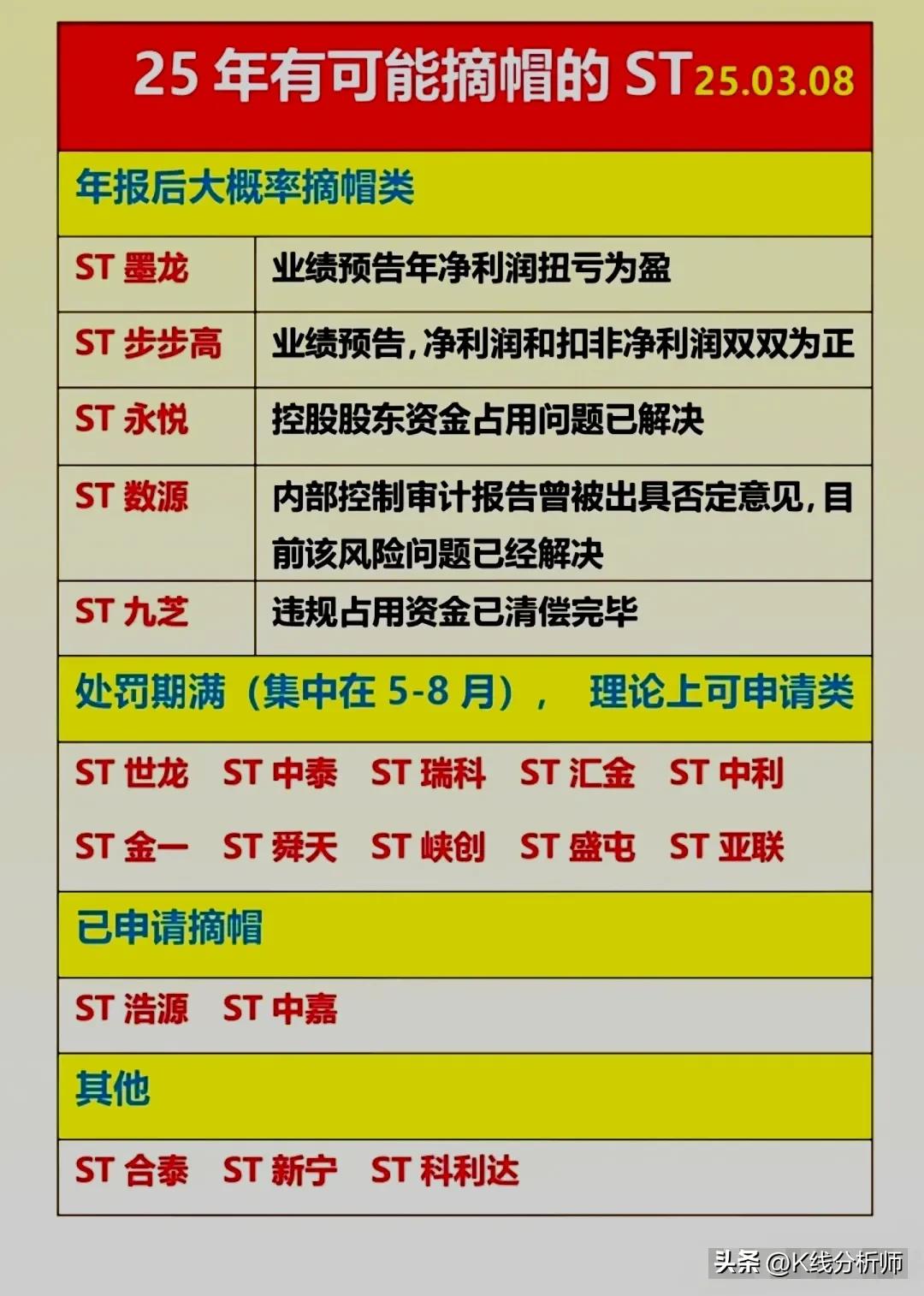 低价股财务修复黑马_ST板块摘帽潜力股_2025摘帽概念