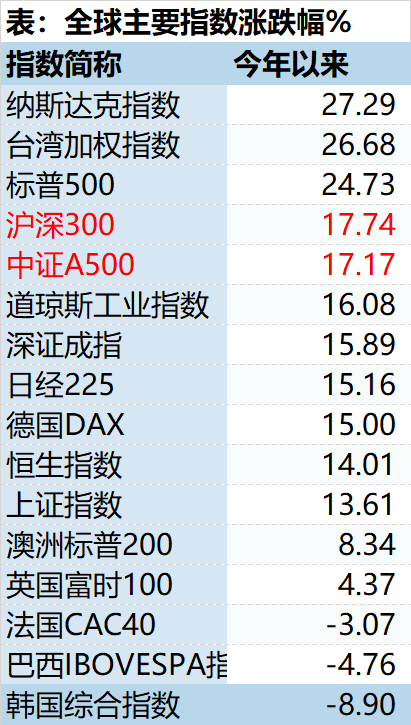 中证A500指数涨幅股票_A股2024年涨幅股票_10年涨幅最大的股票