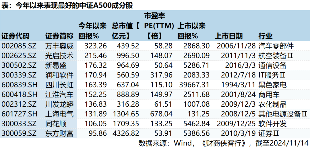 中证A500指数涨幅股票_10年涨幅最大的股票_A股2024年涨幅股票