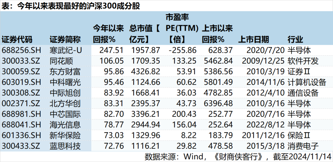 A股2024年涨幅股票_中证A500指数涨幅股票_10年涨幅最大的股票