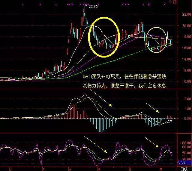 MACD与KDJ指标使用技巧_散户炒股失败原因_macd上涨选股公式