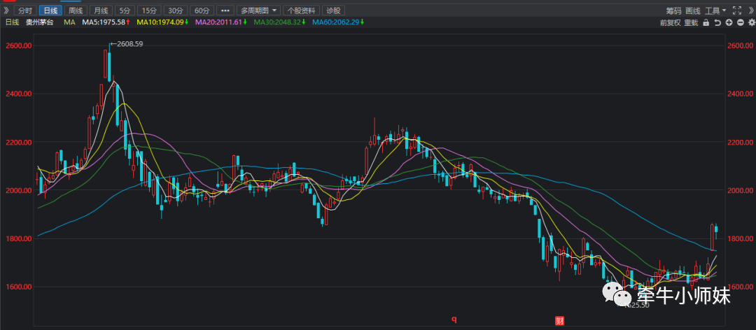 K线图入门教程_股票入门基础知识_炒股票入门要学说的专业术语