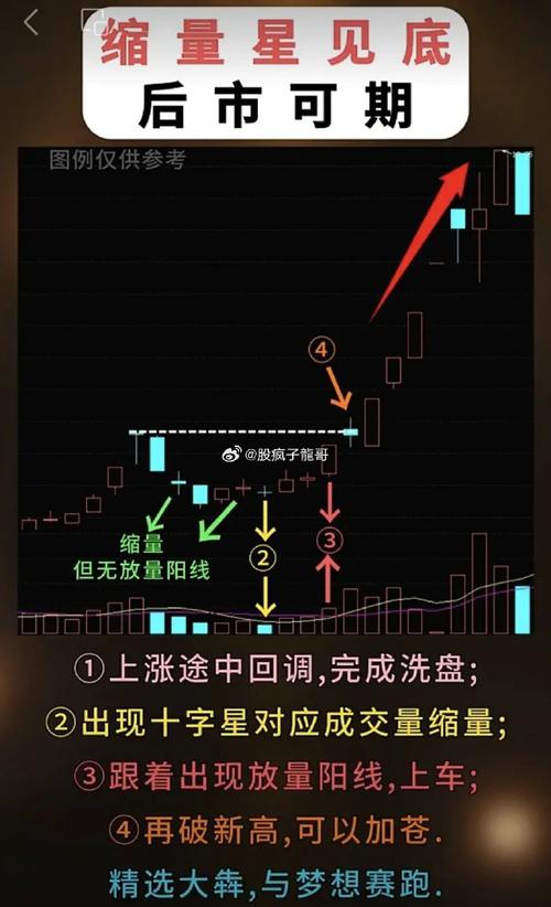 明天股票走势预测_上证指数长阳不破形态_市场成交量缩减十字星分析