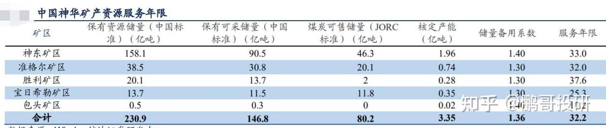 中国神华周期性煤炭投资_神华股票系统分析_长江电力稳定收益投资