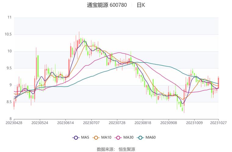 600780股票行情_通宝能源股价走势预测_通宝能源600780资金流向分析