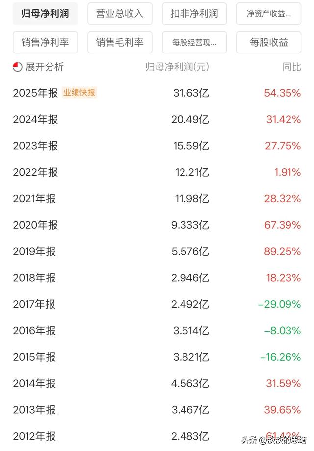 七年累计涨幅31倍牛股_股东户数2万出头的标的_放量涨停后放量下跌