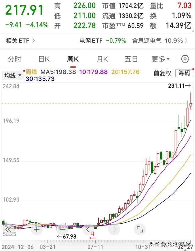 放量涨停后放量下跌_七年累计涨幅31倍牛股_股东户数2万出头的标的