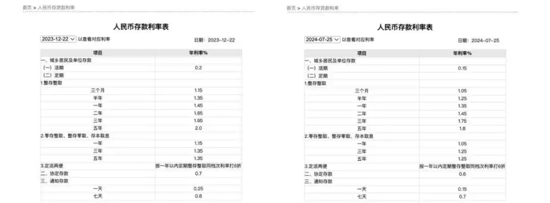 中国人民银行往年利率_工商农业中建交行存款利率下调_国有五大行人民币存款利率调整