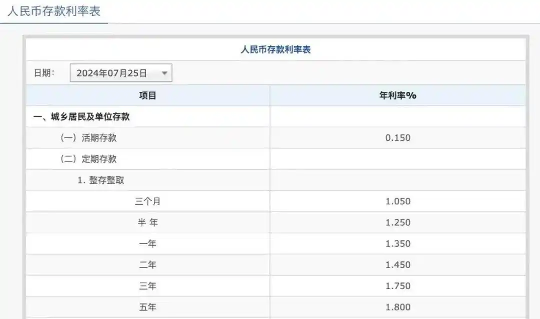 中国人民银行往年利率_工商农业中建交行存款利率下调_国有五大行人民币存款利率调整