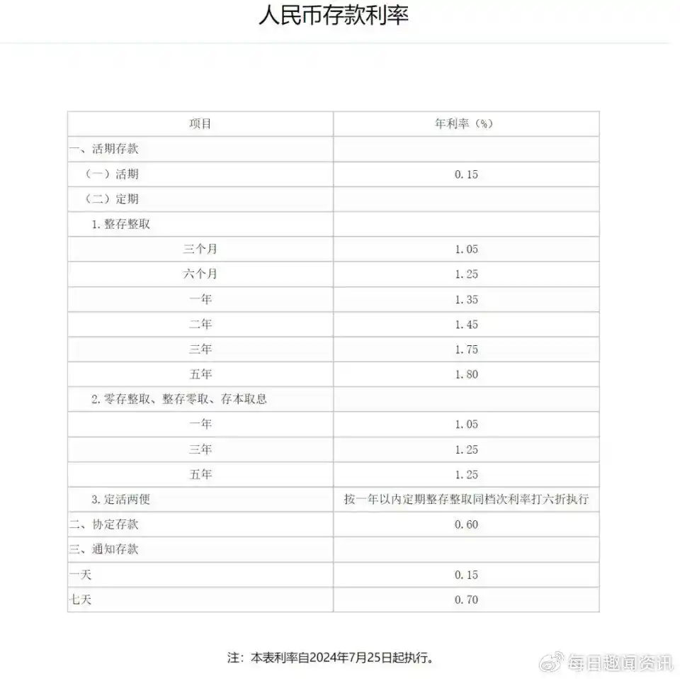六大国有银行存款利率下调_五年期存款利率破2%_中国人民银行往年利率