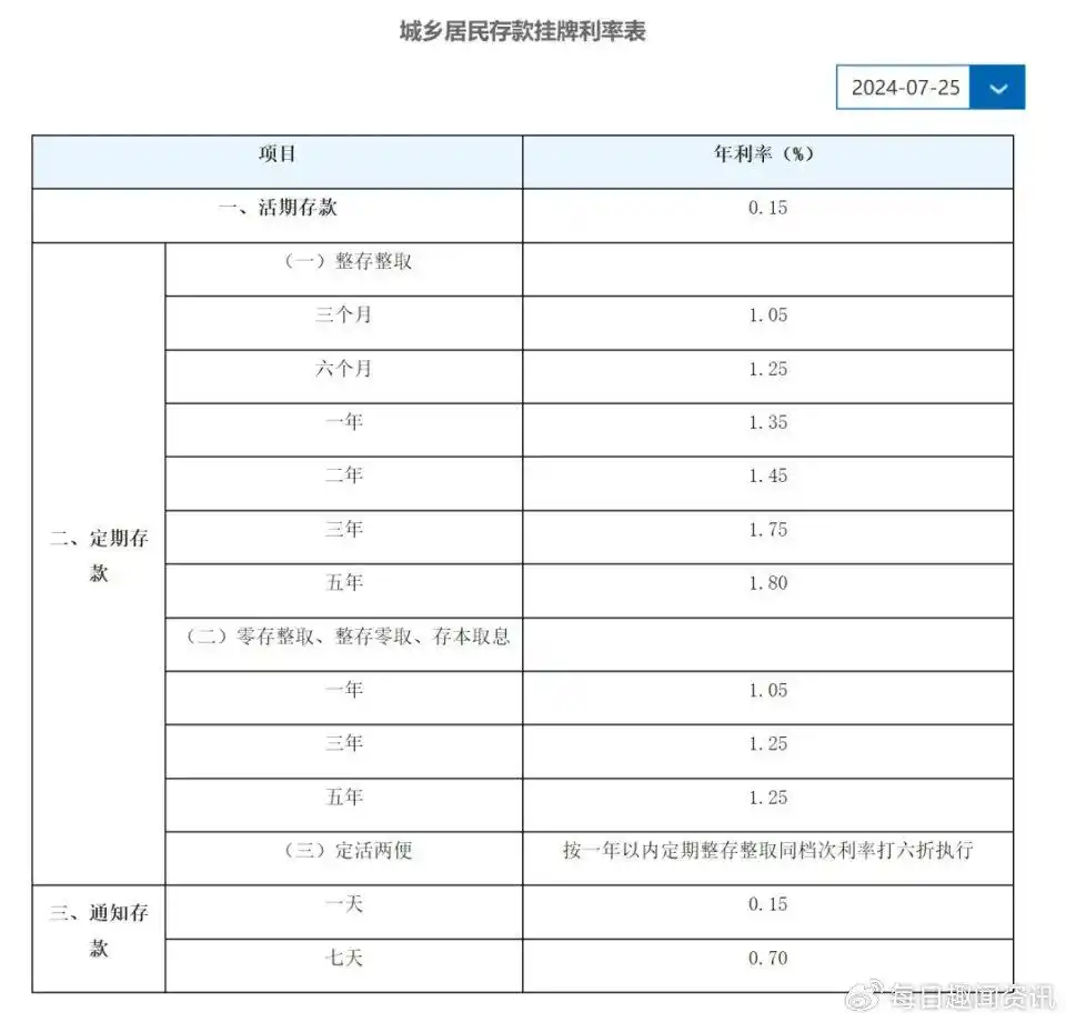 五年期存款利率破2%_六大国有银行存款利率下调_中国人民银行往年利率