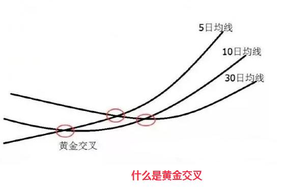 5日均线10日均线30日均线黄金交叉_黄金交叉技术特征_股票 黄金交叉