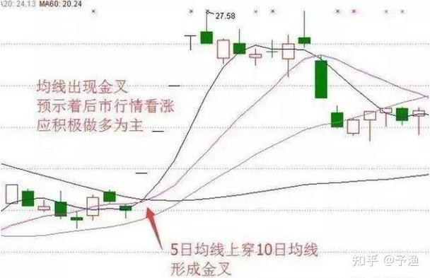 股票 黄金交叉_5日均线10日均线30日均线黄金交叉_黄金交叉技术特征