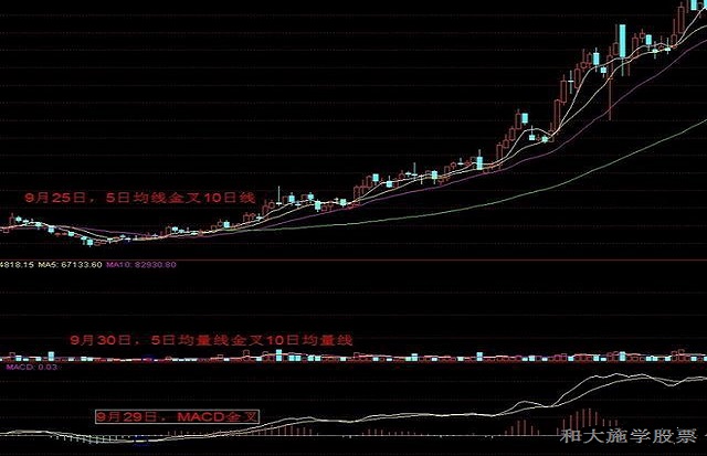 5日均线10日均线30日均线黄金交叉_黄金交叉技术特征_股票 黄金交叉