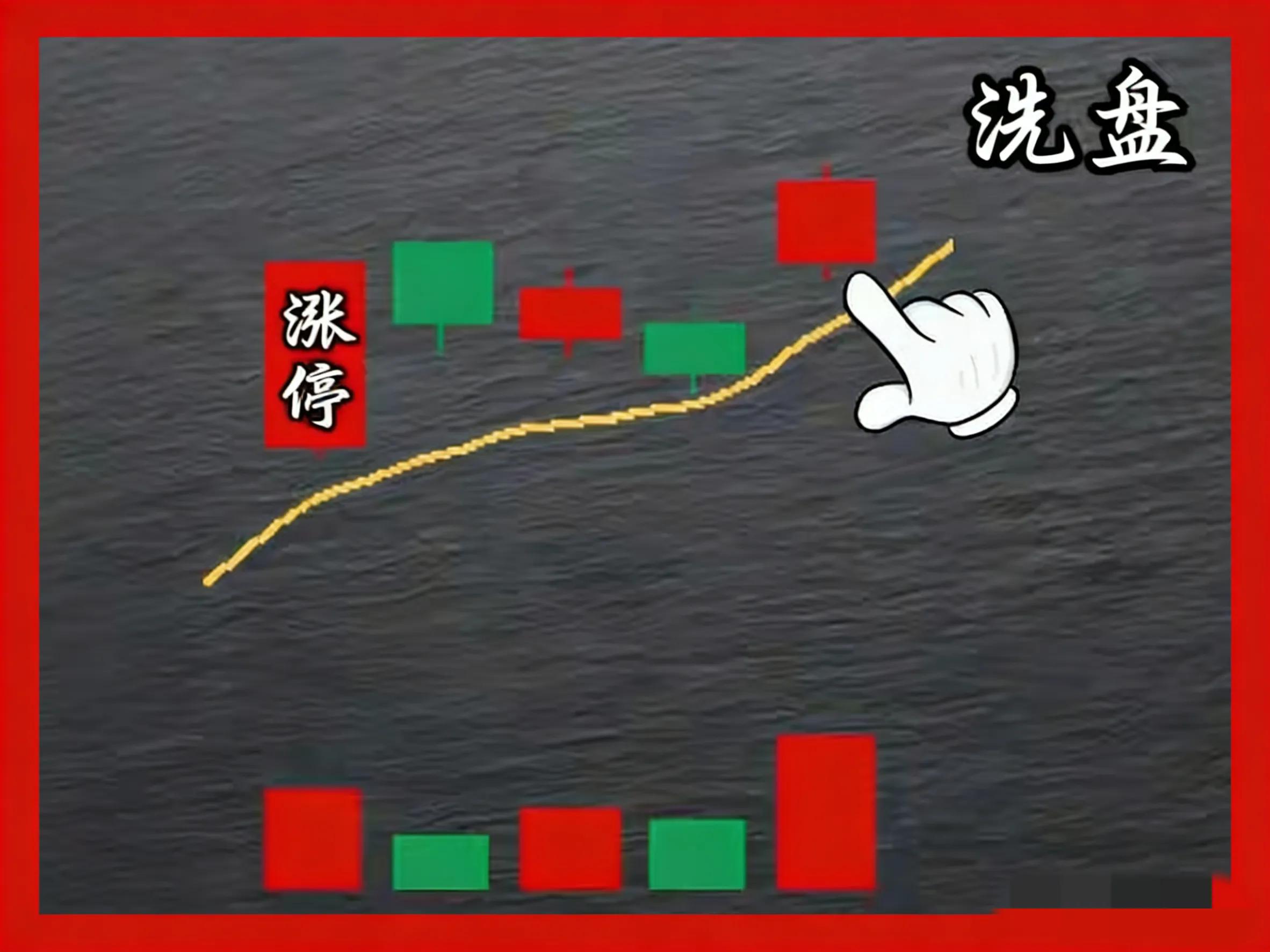 放量涨停后放量下跌_涨停后回调洗盘形态_识别涨停后洗盘结束信号