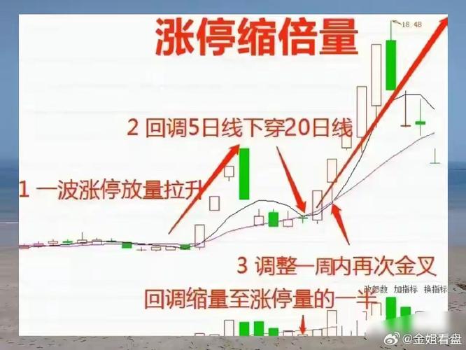 涨停后回调洗盘形态_放量涨停后放量下跌_识别涨停后洗盘结束信号