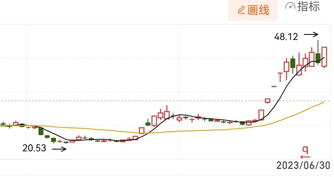 均线三线金叉选股公式_抓住日线主升浪行情启动点_寻找30日均线处起主升的股票