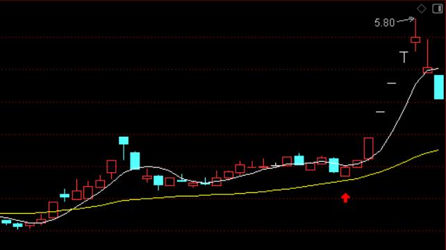 抓住日线主升浪行情启动点_均线三线金叉选股公式_寻找30日均线处起主升的股票