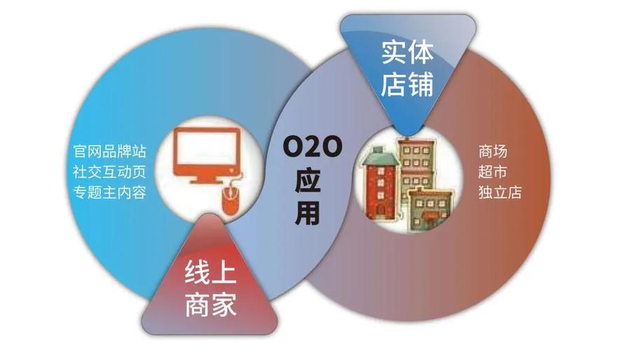 O2O如何连接线下服务与线上资源_本地生活服务o2o_O2O系统概念及发展历程
