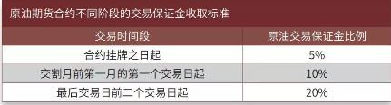 原油质量鉴别_原油非同质性_国内商品期货保证金一览表