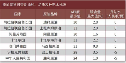 原油非同质性_原油质量鉴别_国内商品期货保证金一览表